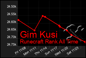 Total Graph of Gim Kusi