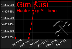 Total Graph of Gim Kusi