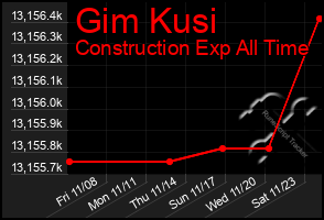 Total Graph of Gim Kusi