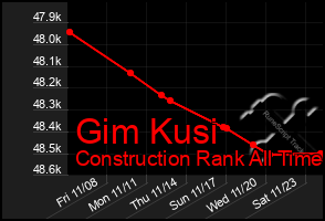 Total Graph of Gim Kusi