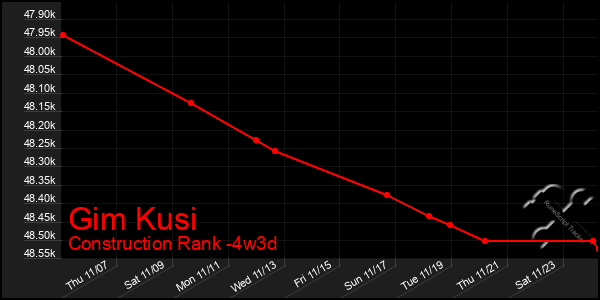 Last 31 Days Graph of Gim Kusi