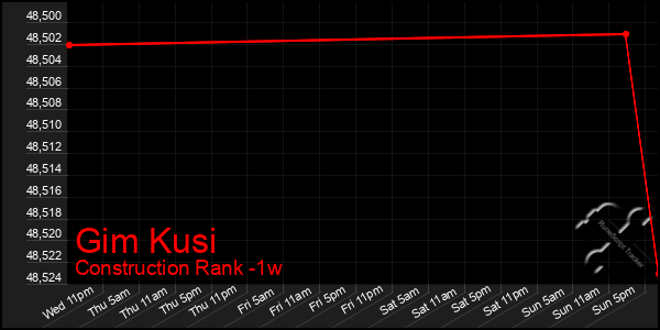 Last 7 Days Graph of Gim Kusi