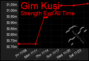 Total Graph of Gim Kusi