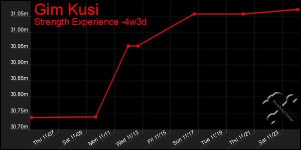 Last 31 Days Graph of Gim Kusi