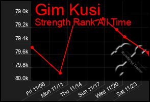 Total Graph of Gim Kusi