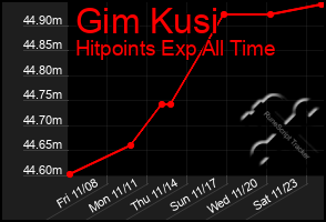 Total Graph of Gim Kusi