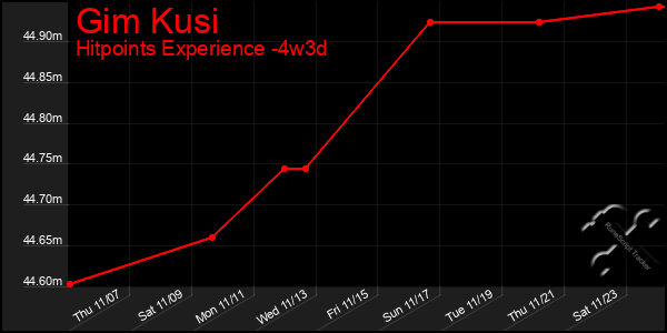 Last 31 Days Graph of Gim Kusi