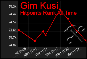 Total Graph of Gim Kusi