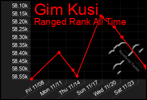 Total Graph of Gim Kusi