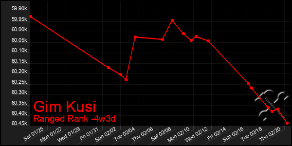 Last 31 Days Graph of Gim Kusi