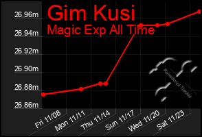 Total Graph of Gim Kusi