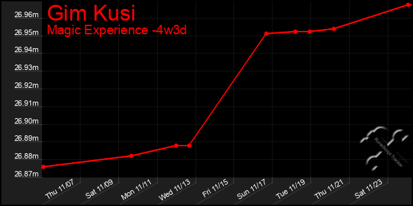 Last 31 Days Graph of Gim Kusi