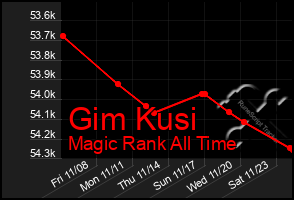 Total Graph of Gim Kusi