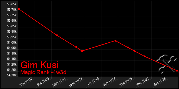 Last 31 Days Graph of Gim Kusi