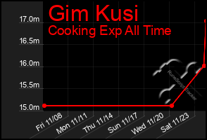 Total Graph of Gim Kusi