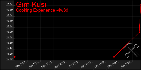 Last 31 Days Graph of Gim Kusi