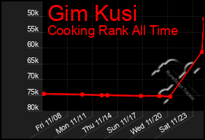 Total Graph of Gim Kusi