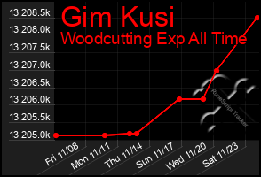 Total Graph of Gim Kusi