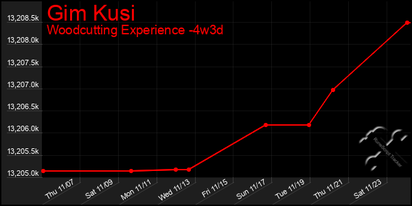 Last 31 Days Graph of Gim Kusi