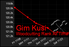 Total Graph of Gim Kusi