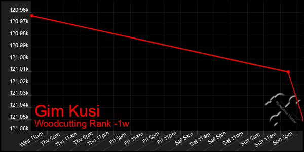 Last 7 Days Graph of Gim Kusi