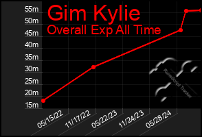 Total Graph of Gim Kylie