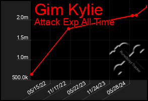 Total Graph of Gim Kylie