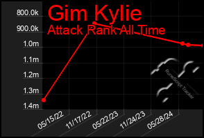 Total Graph of Gim Kylie