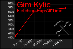 Total Graph of Gim Kylie