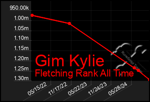 Total Graph of Gim Kylie