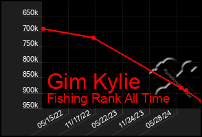 Total Graph of Gim Kylie