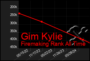 Total Graph of Gim Kylie