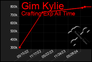 Total Graph of Gim Kylie