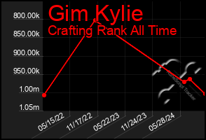 Total Graph of Gim Kylie