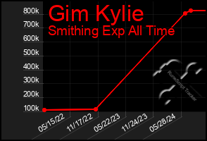 Total Graph of Gim Kylie