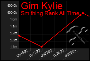 Total Graph of Gim Kylie