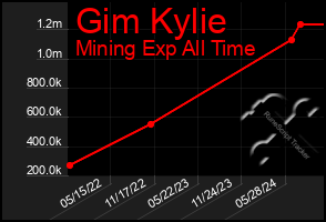 Total Graph of Gim Kylie