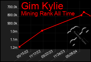 Total Graph of Gim Kylie