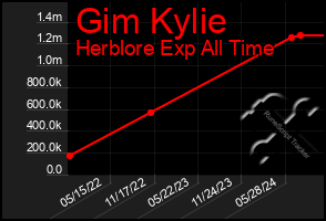 Total Graph of Gim Kylie