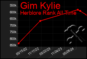 Total Graph of Gim Kylie