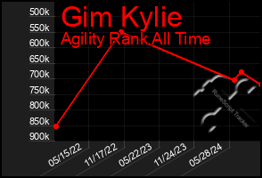 Total Graph of Gim Kylie