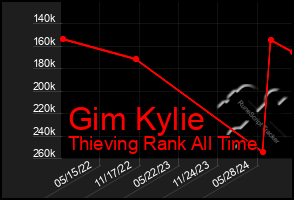 Total Graph of Gim Kylie