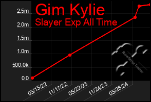 Total Graph of Gim Kylie