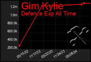 Total Graph of Gim Kylie