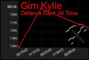 Total Graph of Gim Kylie