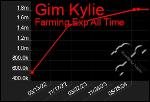 Total Graph of Gim Kylie