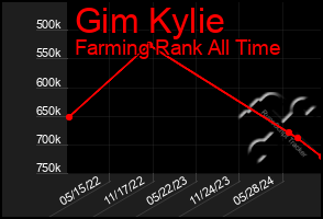 Total Graph of Gim Kylie