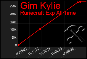 Total Graph of Gim Kylie