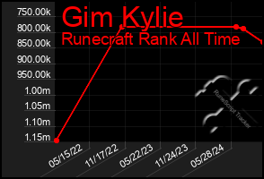 Total Graph of Gim Kylie