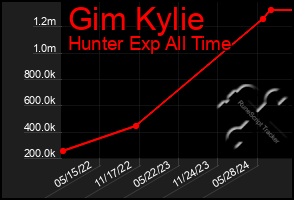 Total Graph of Gim Kylie